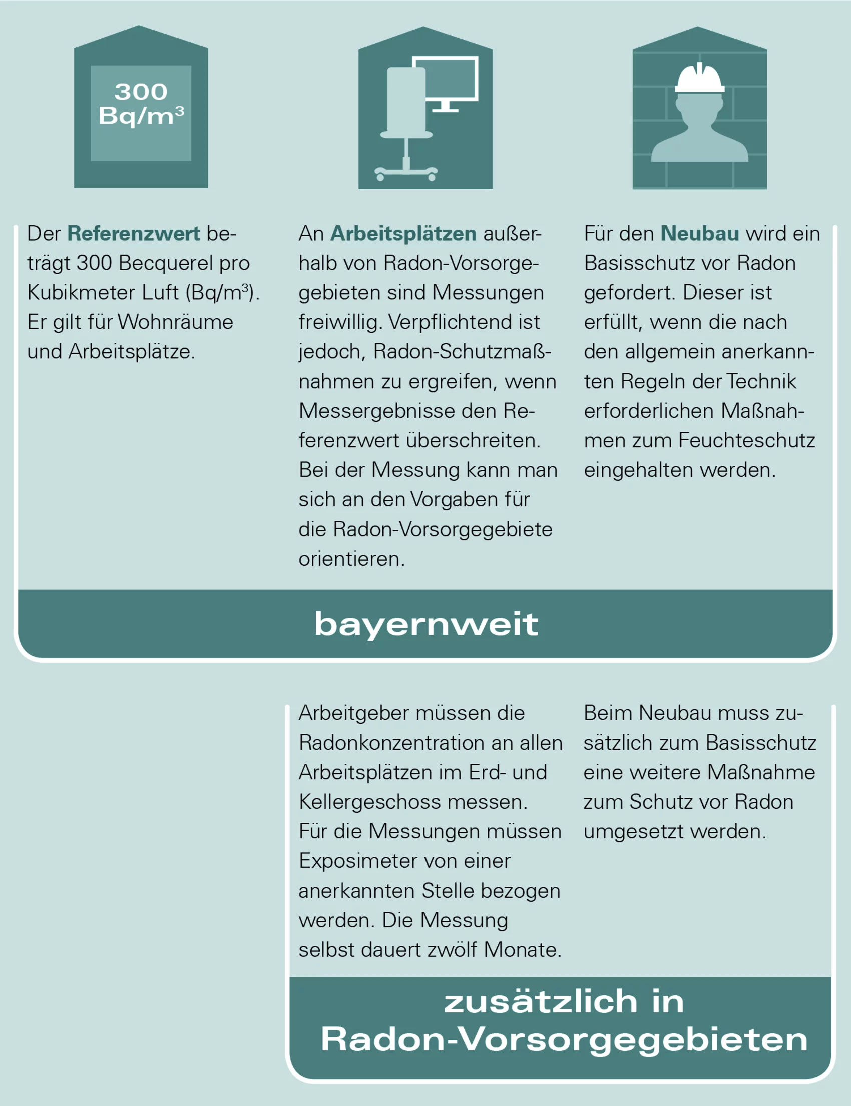 Pflichten beim Radonschutz
